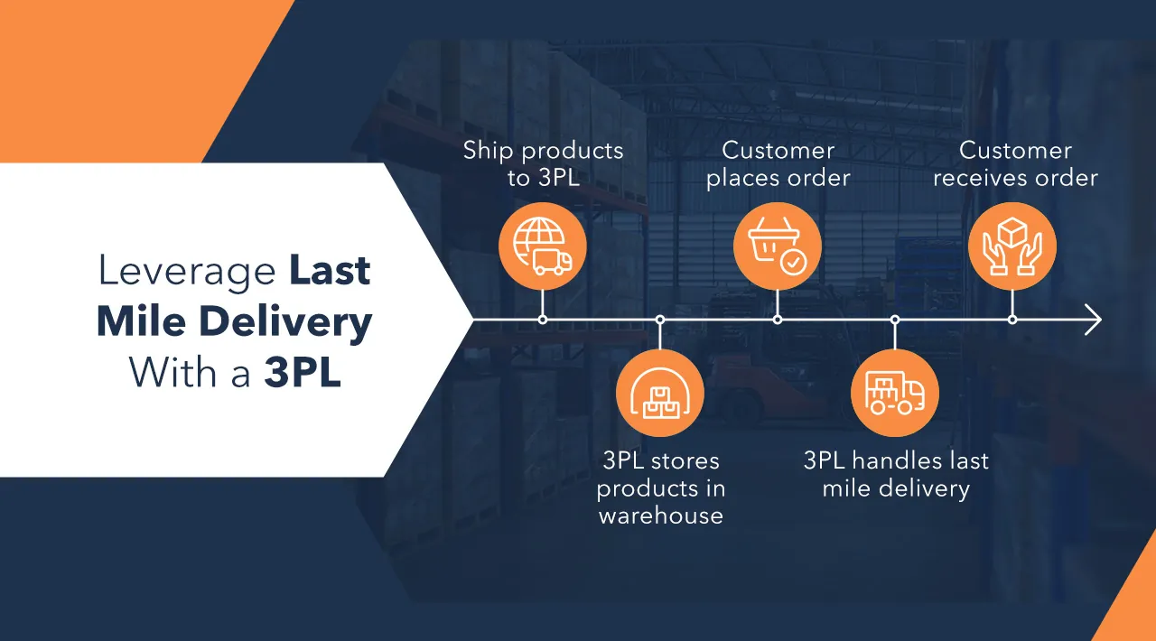 graphic explaining the 5 steps to last mile delivery process with a 3PL