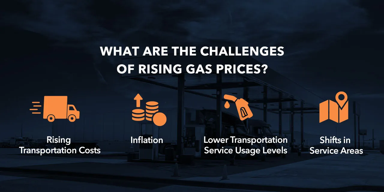 The challenges of rising gas prices are rising transportation costs, inflation, lower transportation service usage levels, and shifts in service areas.